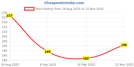 flipkart.com uratech Rubber Floor Mat uratech Price History Graph from 18 Aug 2025 to 12 Nov 2025