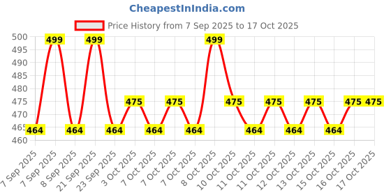 flipkart.com supasera eievate your kitchen Rubber Floor Mat supasera eievate your kitchen Price History Graph from 7 Sep 2025 to 16 Oct 2025