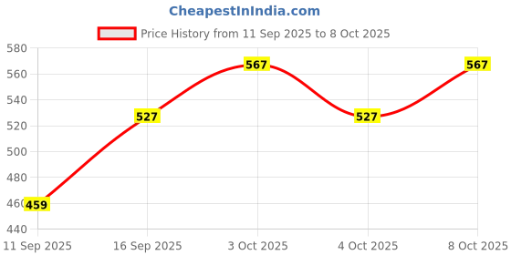 flipkart.com deoxys Rubber Floor Mat deoxys Price History Graph from 11 Sep 2025 to 8 Oct 2025