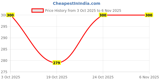 flipkart.com justandkrafts Rubber Floor Mat justandkrafts Price History Graph from 3 Oct 2025 to 6 Nov 2025