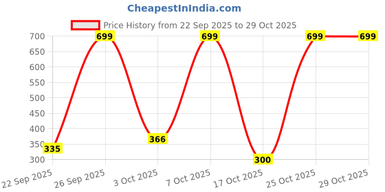 flipkart.com khunt enterprise Rubber Floor Mat khunt enterprise Price History Graph from 22 Sep 2025 to 29 Oct 2025