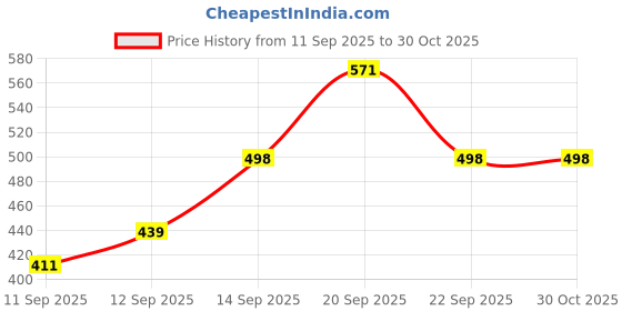 flipkart.com macario Rubber Floor Mat macario Price History Graph from 11 Sep 2025 to 29 Oct 2025