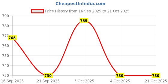 flipkart.com liltoes Rubber Floor Mat liltoes Price History Graph from 16 Sep 2025 to 21 Oct 2025