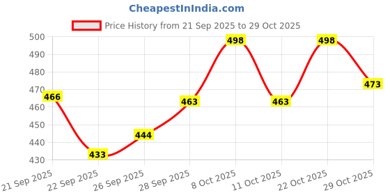 flipkart.com dinedust Rubber Floor Mat dinedust Price History Graph from 21 Sep 2025 to 28 Oct 2025