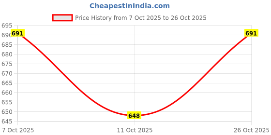 flipkart.com dondaimpex Rubber Floor Mat dondaimpex Price History Graph from 7 Oct 2025 to 26 Oct 2025
