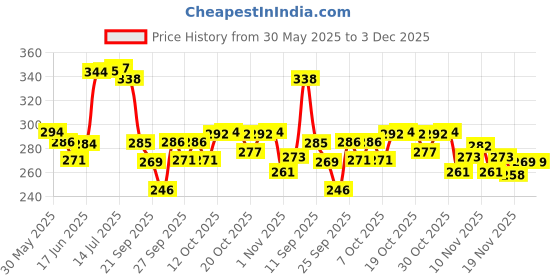 flipkart.com grandbiker Rubber Floor Mat I Anti Skid Backing Foot Mat Compatible with iQube TVS Universal For Bike Two Wheeler Mat grandbiker Price History Graph from 30 May 2025 to 2 Dec 2025