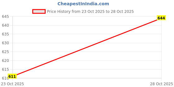 flipkart.com shoppingzone Rubber Floor Protecting Mat shoppingzone Price History Graph from 23 Oct 2025 to 28 Oct 2025