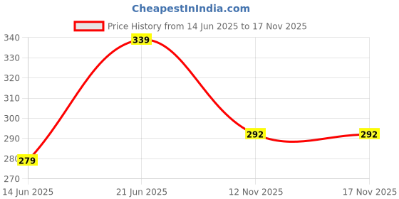 flipkart.com grandbiker Rubber Foot Mat Compatible Honda Activa 5G Two Wheeler Mat grandbiker Price History Graph from 14 Jun 2025 to 17 Nov 2025