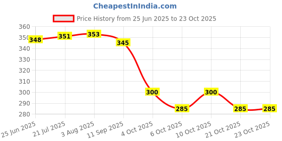 flipkart.com grandbiker Rubber Foot Mat Compatible TVS Pep Plus Two Wheeler Mat grandbiker Price History Graph from 25 Jun 2025 to 21 Oct 2025