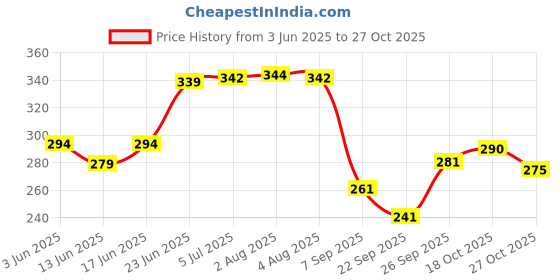 flipkart.com grandbiker Rubber Foot Mat Compatible with Chetak 2025 Bajaj Chetak Two Wheeler Mat grandbiker Price History Graph from 3 Jun 2025 to 27 Oct 2025