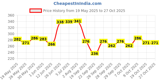 flipkart.com grandbiker Rubber Foot Mat Compatible with Dio 125 BS6 Honda Dio Two Wheeler Mat grandbiker Price History Graph from 19 May 2025 to 27 Oct 2025