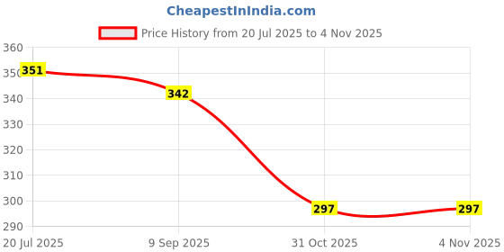 flipkart.com grandbiker Rubber Foot Mat Compatible with Magnus Ampere Magnus Two Wheeler Mat grandbiker Price History Graph from 20 Jul 2025 to 2 Nov 2025