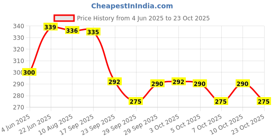 flipkart.com grandbiker Rubber Foot Mat Compatible with Ray ZR BS6 Yamaha Ray-ZR Two Wheeler Mat grandbiker Price History Graph from 4 Jun 2025 to 23 Oct 2025