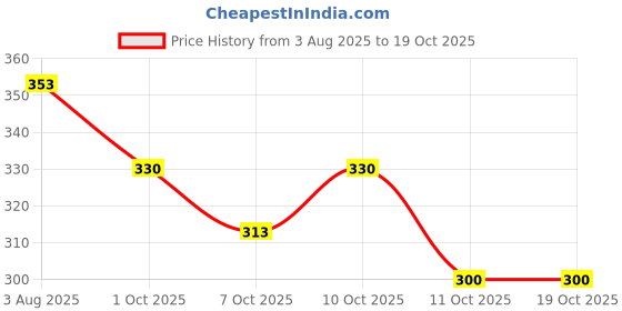 flipkart.com grandbiker Rubber Foot Mat Compatible with Xoom Hero Universal For Bike Two Wheeler Mat grandbiker Price History Graph from 3 Aug 2025 to 19 Oct 2025