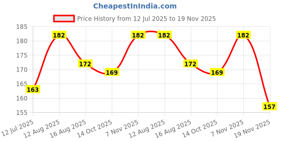 flipkart.com proverve Rubber Frisbee (Red) for Kids & Adults, Safe and Unbreakable Flying Disc Rubber Sports Frisbee proverve Price History Graph from 12 Jul 2025 to 19 Nov 2025