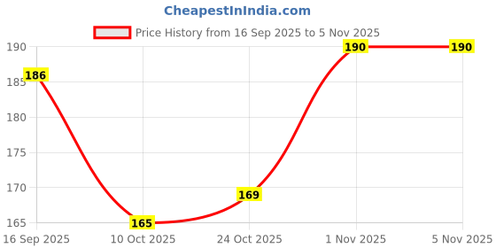 flipkart.com otoroys Rubber Gear Shifter Sock Boot Shoe Protector Cover Protector Gear Shift Scuff Silicone Black Boots Shoe Cover otoroys Price History Graph from 16 Sep 2025 to 1 Nov 2025