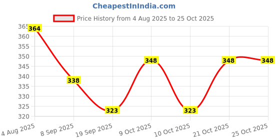 flipkart.com nema Rubber Golf Tee - 80mm Golf Tees nema Price History Graph from 4 Aug 2025 to 24 Oct 2025