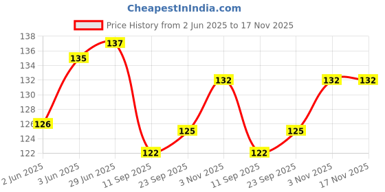 flipkart.com puhbrhy Rubber hand gloves for Cut Resistance, Gardening & Home Usage For Men & Women Gardening Shoulder Glove puhbrhy Price History Graph from 2 Jun 2025 to 16 Nov 2025