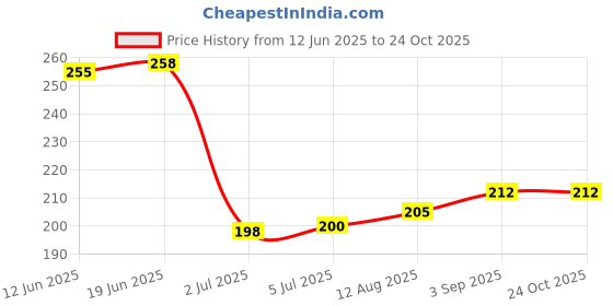 flipkart.com rbgiit Rubber Hand Gloves for Dishwashing, Car Washing, Gardening, Chemical Handling K4 Golf Gloves rbgiit Price History Graph from 12 Jun 2025 to 23 Oct 2025