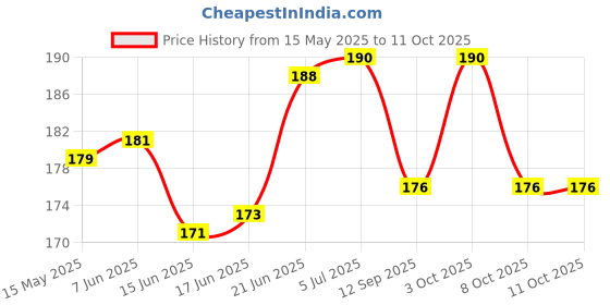 flipkart.com orama Rubber Heavy Duty Straps Strong Elastic Rope for Luggage ,, Bike, Transporting, Multicolor orama Price History Graph from 15 May 2025 to 11 Oct 2025