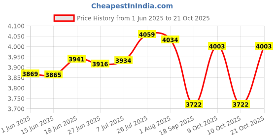 flipkart.com diamond america Rubber Heavy Sheet Black (20 ft x 20 ft) 500 GSM Tent - For Fish Pond Liner Garden Pools HDPE Membrane Reinforced diamond america Price History Graph from 1 Jun 2025 to 21 Oct 2025