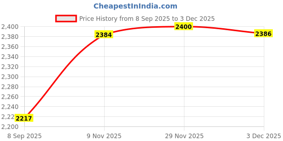 flipkart.com diamond america Rubber Heavy Sheet Black (25 ft x 10 ft) 500 GSM Tent - For Fish Pond Liner Garden Pools HDPE M diamond america Price History Graph from 8 Sep 2025 to 2 Dec 2025