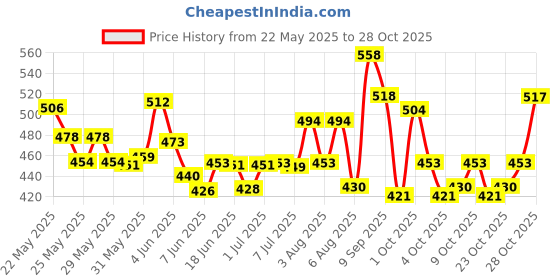 flipkart.com pinopa Rubber Hop Jumping & Bouncing Ball for Boys Girls Toys Space Hopper Jump Ball Inflatable Ball Pits pinopa Price History Graph from 22 May 2025 to 28 Oct 2025
