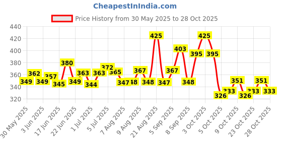 flipkart.com qebham Rubber Hop Jumping & Bouncing Ball for Boys Girls Toys Space Hopper Jump Ball Inflatable Hoppers & Bouncer qebham Price History Graph from 30 May 2025 to 28 Oct 2025