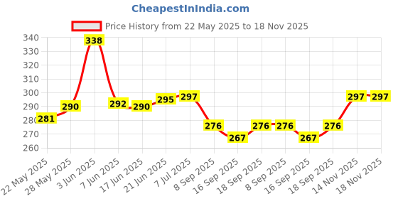 flipkart.com lisamed Rubber Hot Water Bag for Muscle Relaxation and Pain Relieve - (Pack of - 2) Non-Electrical 1.75 L Hot Water Bag lisamed Price History Graph from 22 May 2025 to 18 Nov 2025
