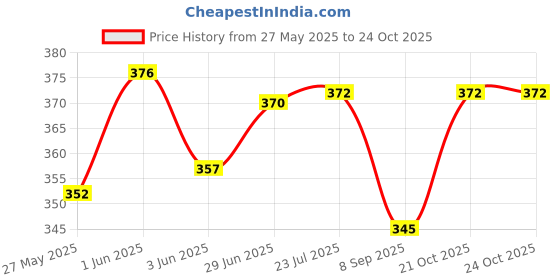 flipkart.com lisamed Rubber Hot Water Bag for Muscle Relaxation and Pain Relieve - (Pack of - 3) Non-Electrical 1.75 L Hot Water Bag lisamed Price History Graph from 27 May 2025 to 23 Oct 2025