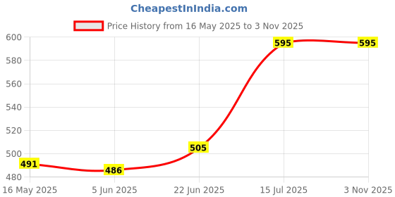 flipkart.com meditive Rubber Hot water bag/Hot water bottle for Body Pain Relief with Woolen Cloth Cover (Qty: 1 Pcs) Pain Relief 2 L Hot Water Bag meditive Price History Graph from 16 May 2025 to 2 Nov 2025