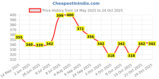 flipkart.com kanish Rubber Indoor/Outdoor Basketball with air fill needle Basketball - Size: 3 kanish Price History Graph from 14 May 2025 to 24 Oct 2025