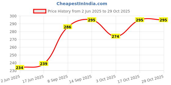flipkart.com panasonic Rubber Jar coupler (1Unit) Mixer Grinder Coupler panasonic Price History Graph from 2 Jun 2025 to 29 Oct 2025