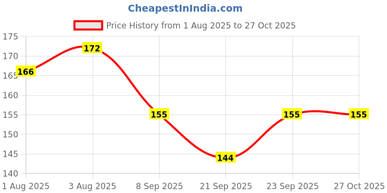 flipkart.com hm evotek Rubber Kids Adjustable Shower Cap For Wash Hair Shampoo Shower Bathing Cap A0 hm evotek Price History Graph from 1 Aug 2025 to 27 Oct 2025