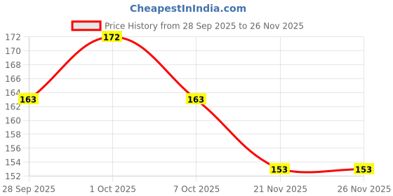 flipkart.com masox store Rubber Kids Adjustable Shower Cap For Wash Hair Shampoo Shower Bathing Cap S1 masox store Price History Graph from 28 Sep 2025 to 25 Nov 2025