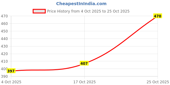 flipkart.com gvnd Rubber Kitchen Mat gvnd Price History Graph from 4 Oct 2025 to 25 Oct 2025