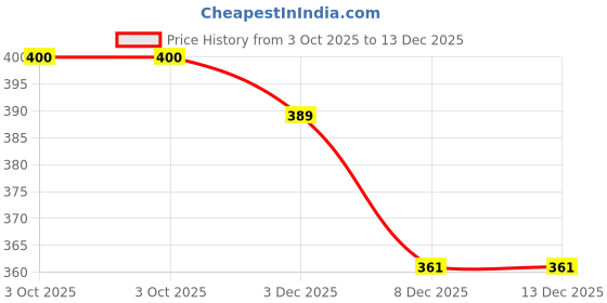 flipkart.com zedx Rubber Kitchen Mat zedx Price History Graph from 3 Oct 2025 to 12 Dec 2025