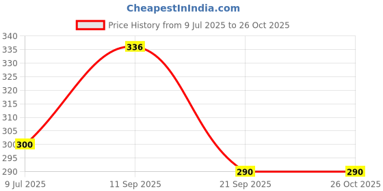 flipkart.com gjshop Rubber Knuckle Punch | Non-Slip Half Finger With Firm Padding Motorcycle Gloves Cycling Gloves gjshop Price History Graph from 9 Jul 2025 to 26 Oct 2025