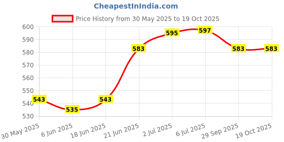flipkart.com prabhu Rubber Light Weight Tennis/Cricket Ball High Bounce Light Weight Soft ball Tennis Ball prabhu Price History Graph from 30 May 2025 to 18 Oct 2025