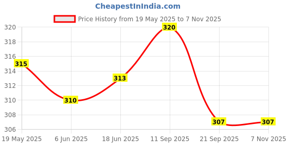 flipkart.com prabhu Rubber Light Weight Tennis/Cricket Ball High Bounce Light Weight Soft ball Tennis Ball prabhu Price History Graph from 19 May 2025 to 4 Nov 2025