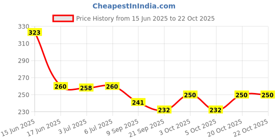 flipkart.com ronak Rubber Light Weight Tennis/Cricket High Bounce Light Weight Soft bal Tennis Ball ronak Price History Graph from 15 Jun 2025 to 22 Oct 2025