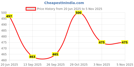flipkart.com ronak Rubber Light Weight Tennis/Cricket High Bounce Light Weight Soft bal Tennis Ball ronak Price History Graph from 20 Jun 2025 to 3 Nov 2025