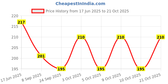 flipkart.com prabhu Rubber Light Weight Tennis/Cricket High Bounce Light Weight Soft ball Tennis Ball prabhu Price History Graph from 17 Jun 2025 to 21 Oct 2025