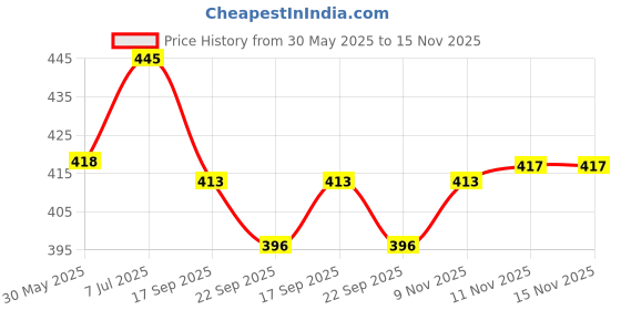 flipkart.com ronak Rubber Light Weight Tennis/Cricket High Bounce Light Weight Soft ball Tennis Ball ronak Price History Graph from 30 May 2025 to 15 Nov 2025