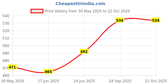 flipkart.com prabhu Rubber Light Weight Tennis/Cricket High Bounce Light Weight Soft ball Tennis Ball prabhu Price History Graph from 30 May 2025 to 22 Oct 2025