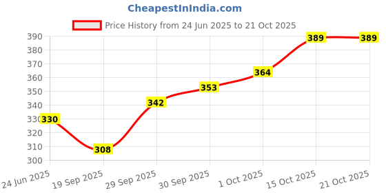 flipkart.com pride Rubber Massage Hand Shaped Bath Glove for Animals Dog, Cow, Buffalo, Etc Tubed Tyre Puncture Repair Kit pride Price History Graph from 24 Jun 2025 to 21 Oct 2025
