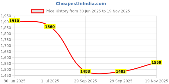 flipkart.com jindal king Rubber Mat for Animal Cow, Dog, Hamster, Guinea Pig, Miniature Pig Pet Mat jindal king Price History Graph from 30 Jun 2025 to 19 Nov 2025