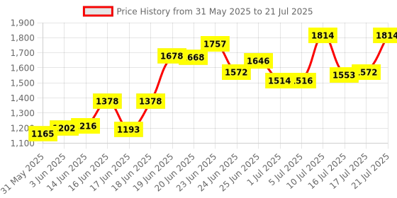 flipkart.com ursus Rubber Mat for Animal Cow Pet Mat Cow, Dog, Guinea Pig, Hamster, Miniature Pig Pet Mat ursus Price History Graph from 31 May 2025 to 17 Jul 2025