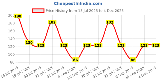 flipkart.com dream weaverz Rubber, Microfiber Bathroom Mat dream weaverz Price History Graph from 13 Jul 2025 to 4 Dec 2025