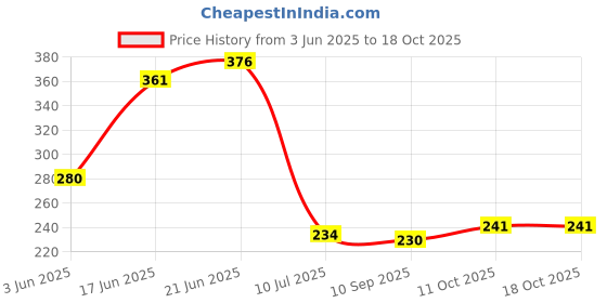 flipkart.com rylie Rubber, Microfiber Door Mat rylie Price History Graph from 3 Jun 2025 to 18 Oct 2025